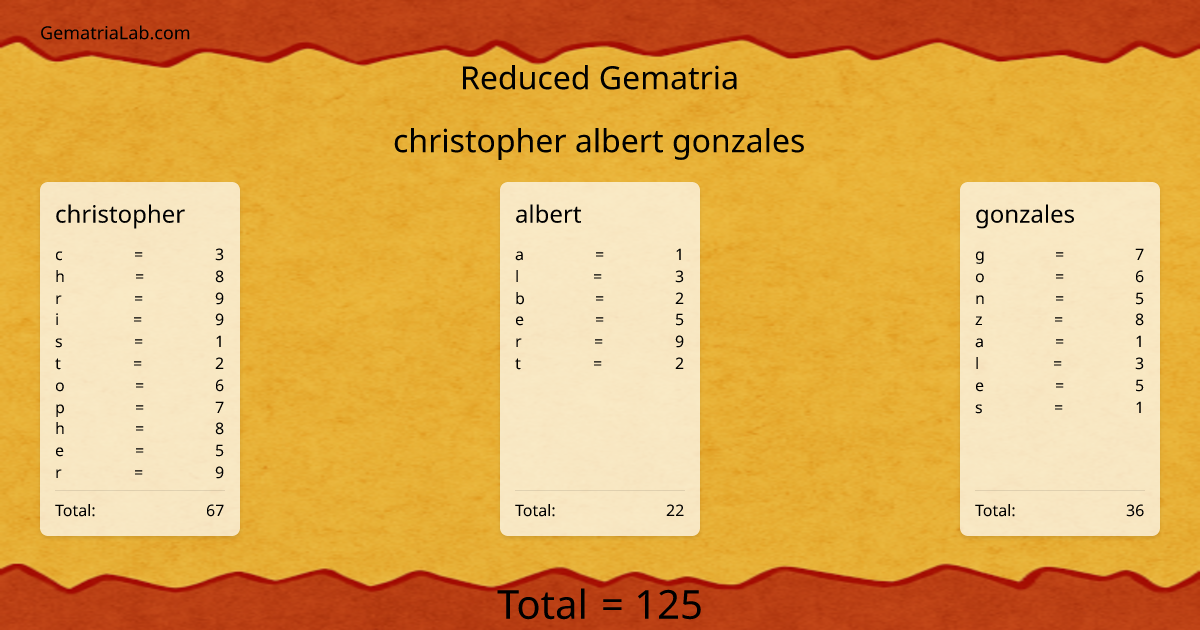 christopher albert gonzales in reduced Gematria